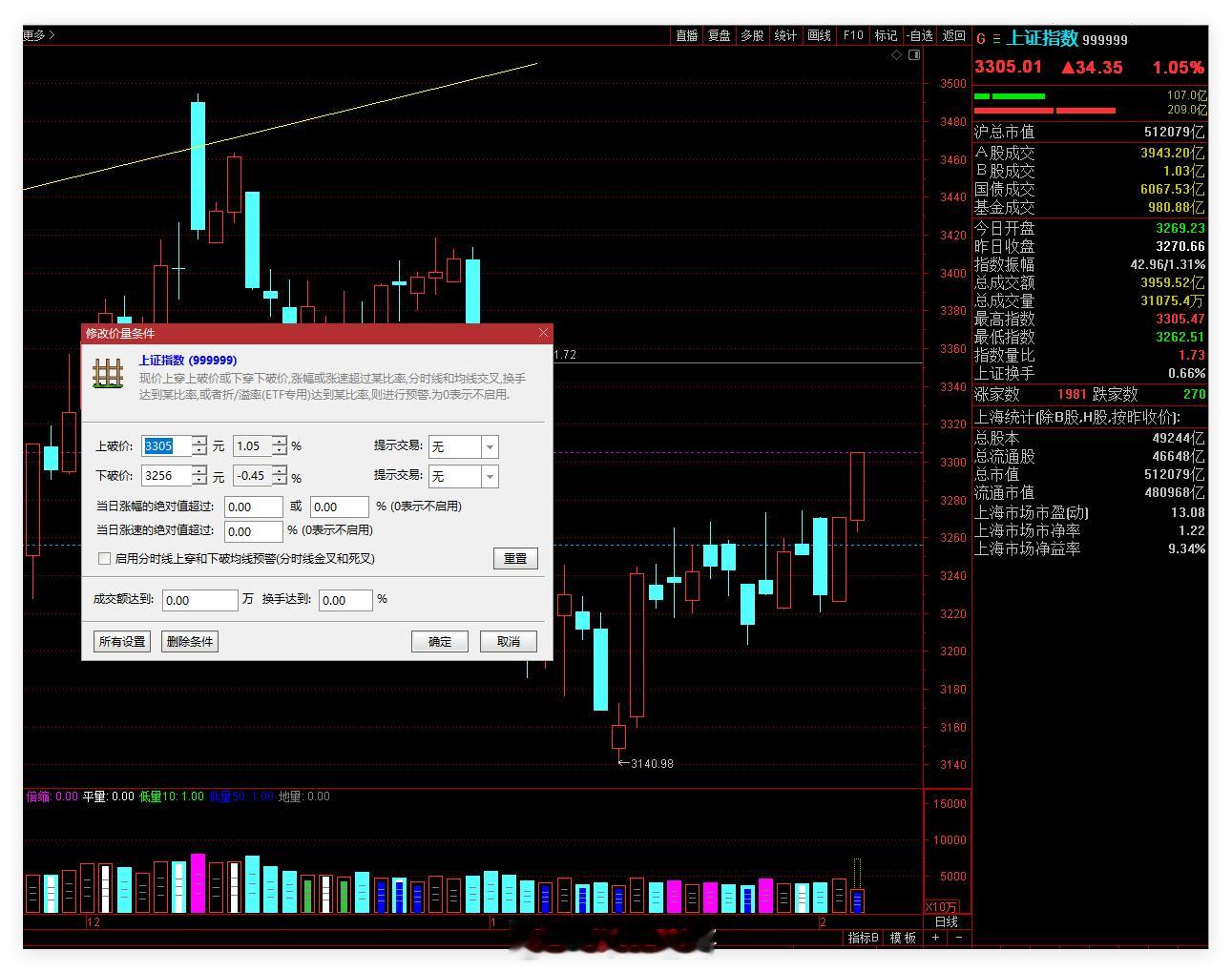 上证指数表现也不错上午低开走高  就刚刚最高冲到了我昨天设的上线3305 