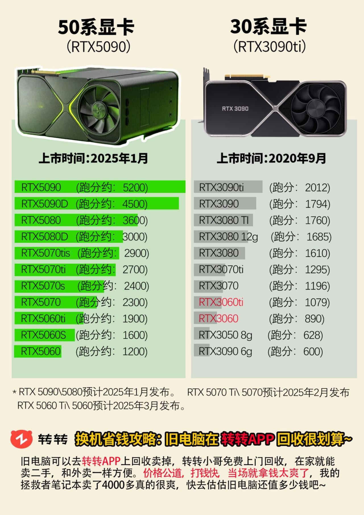 对比RTX50系列显卡的提升，我的3060ti的性能确实有些偏低了。。。数码科技