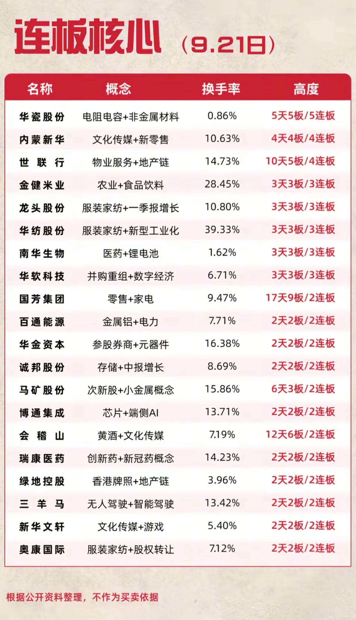 9.21连板核心股一览！华瓷股份5连板领跑全场，多主线高标齐聚
 
9月21日收
