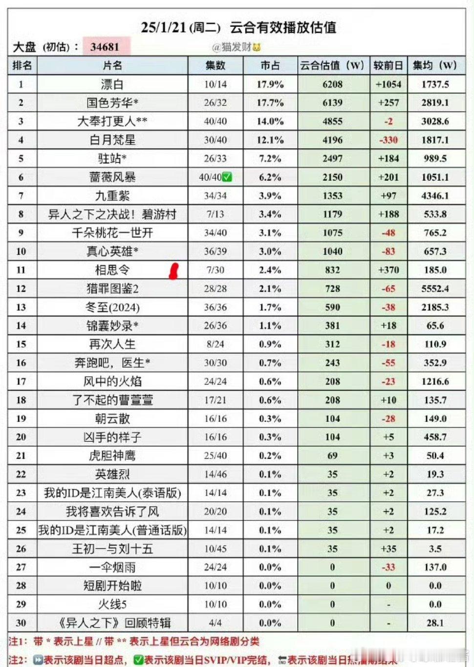 相思令的云合甚至在10名开外[哆啦A梦害怕] 