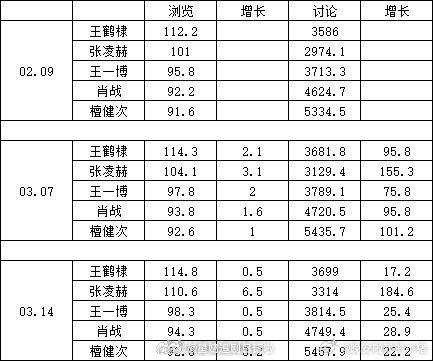 张凌赫小红薯浏览量登顶内娱男星第一 
