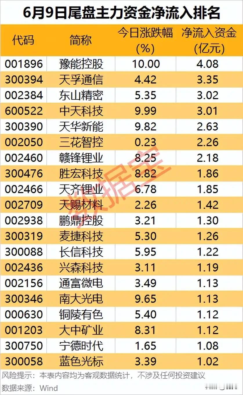 尾盘资金突袭抢筹！6月9日尾盘净流入20只标的梳理！
 
6月9日尾盘主力集中大