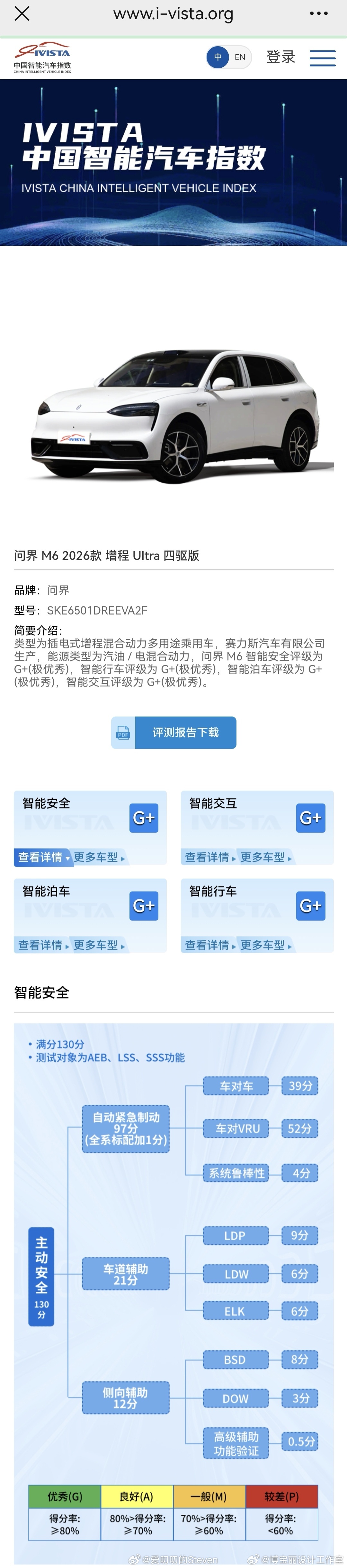 国内第三方权威给了问界M6  4个G+！有的人又会不高兴了！ 
