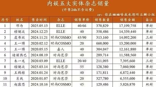 邓为首本五大创造内娱五大第一！含金量还在上升。邓为双线品牌大使，登封《ELLE》