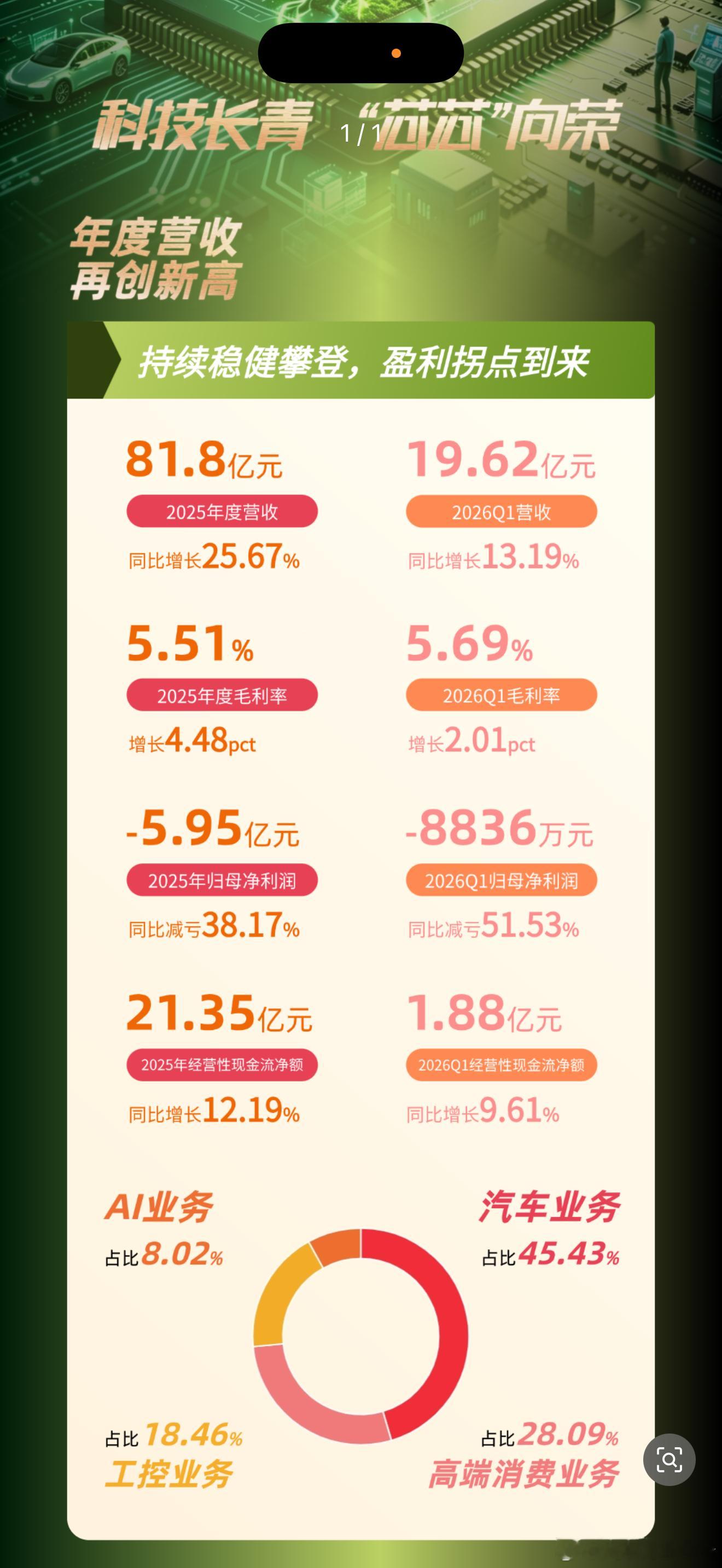 芯片 4月21日，芯联集成（688469.SH）正式发布2025年年度报告及20