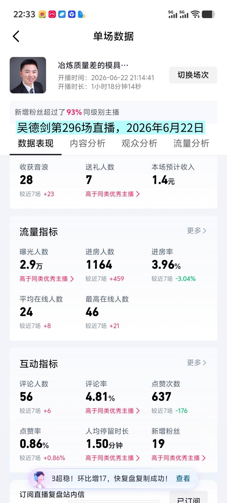 昨晚2026年6月22日，我做了1小时18分的直播，这是我的第296场直播.。