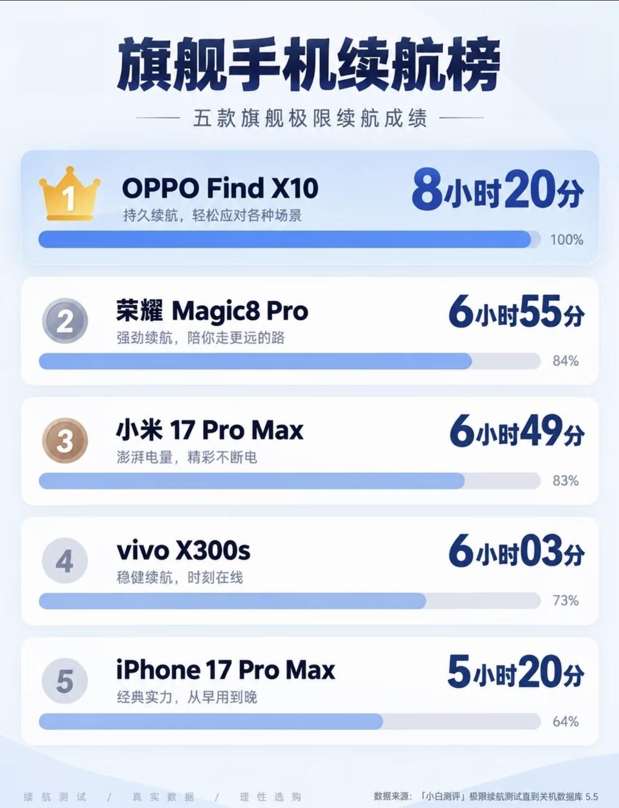 旗舰手机续航排行榜，你的手机排名第几，我的荣耀Magic8pro居然排在第二名，