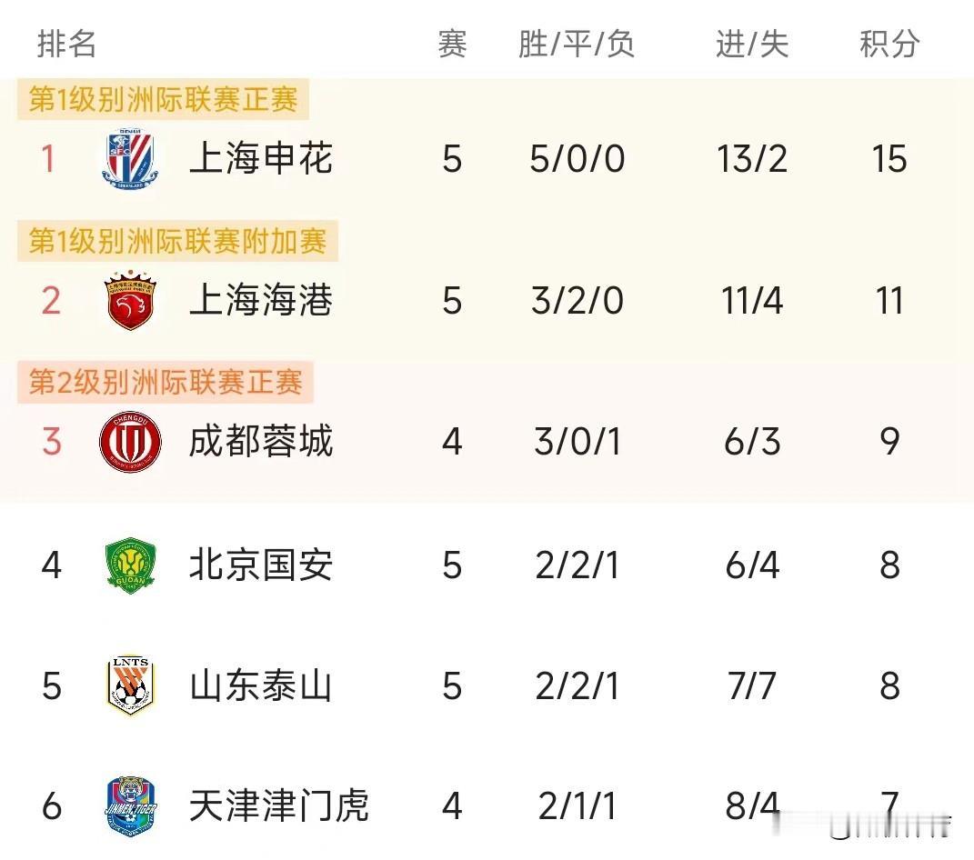 仅仅踢了5轮，山东泰山和北京国安就掉队？上海双雄保持不败


山东主场又丢分，人