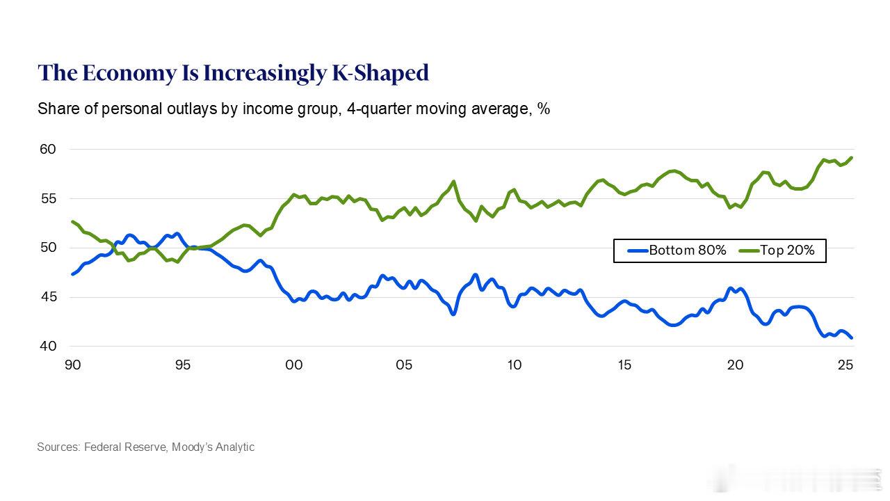 美国经济K形线：九十年代，收入最高的20%，个人消费占总量一半左右，其余80%占