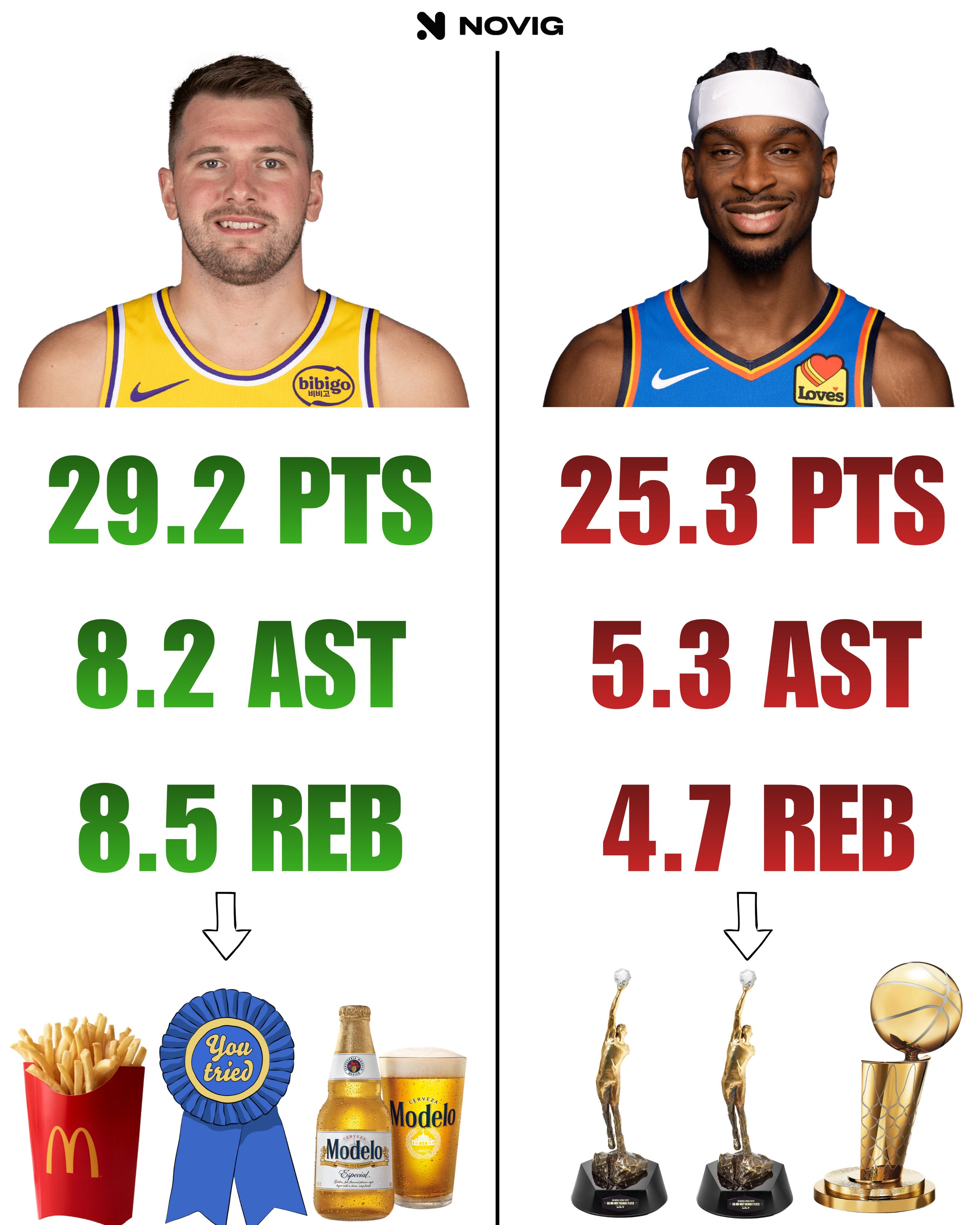 NBA 亚历山大和东契奇的对比，有点扎心亚历山大mvp