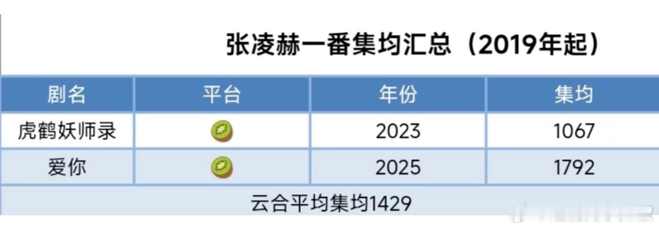 我🐮也有一番实绩了，再加上待播剧能奔2000w了，开心得哞哞哞哞哞 