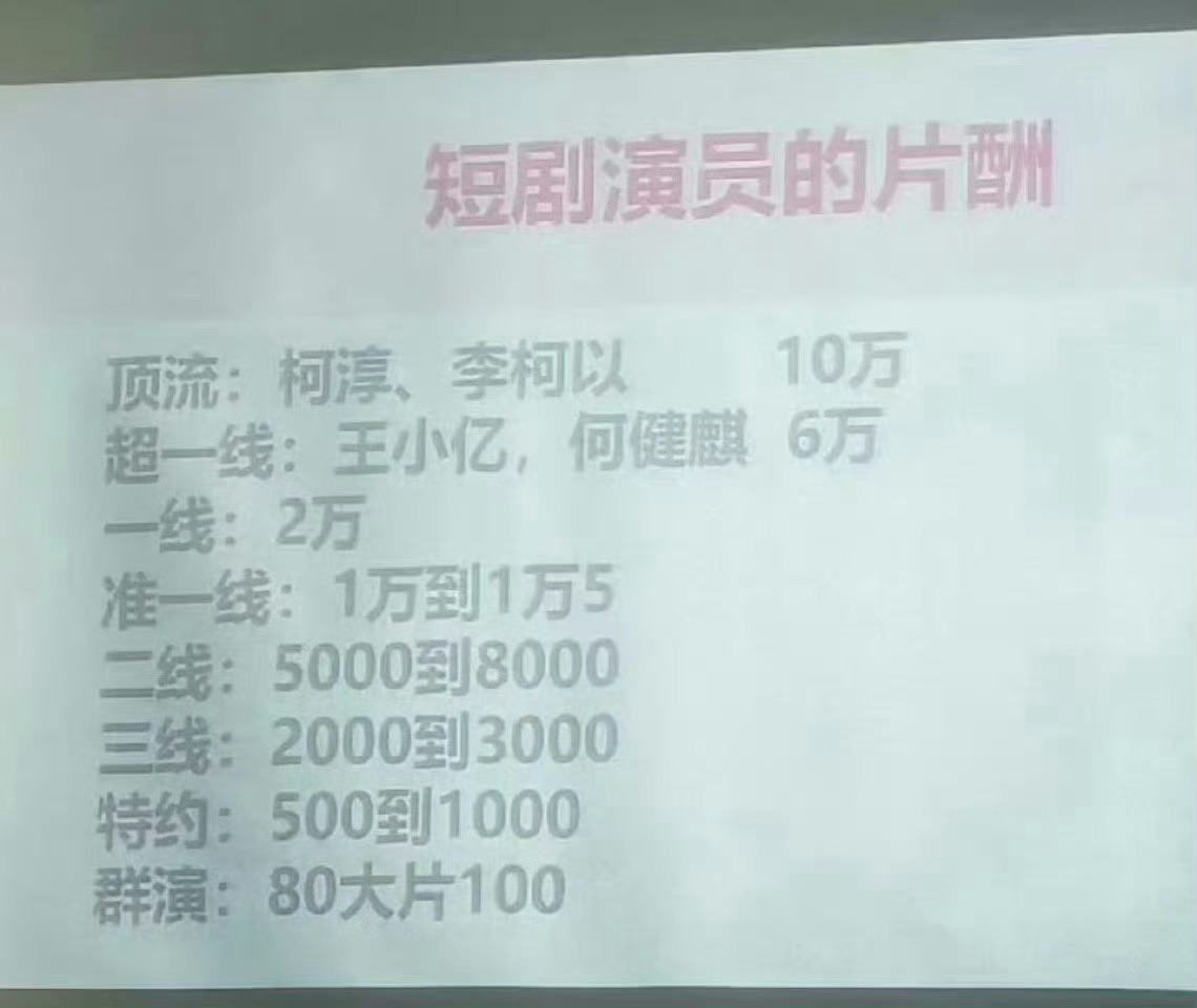 短剧演员的日薪，一天等于普通人年薪or月薪 