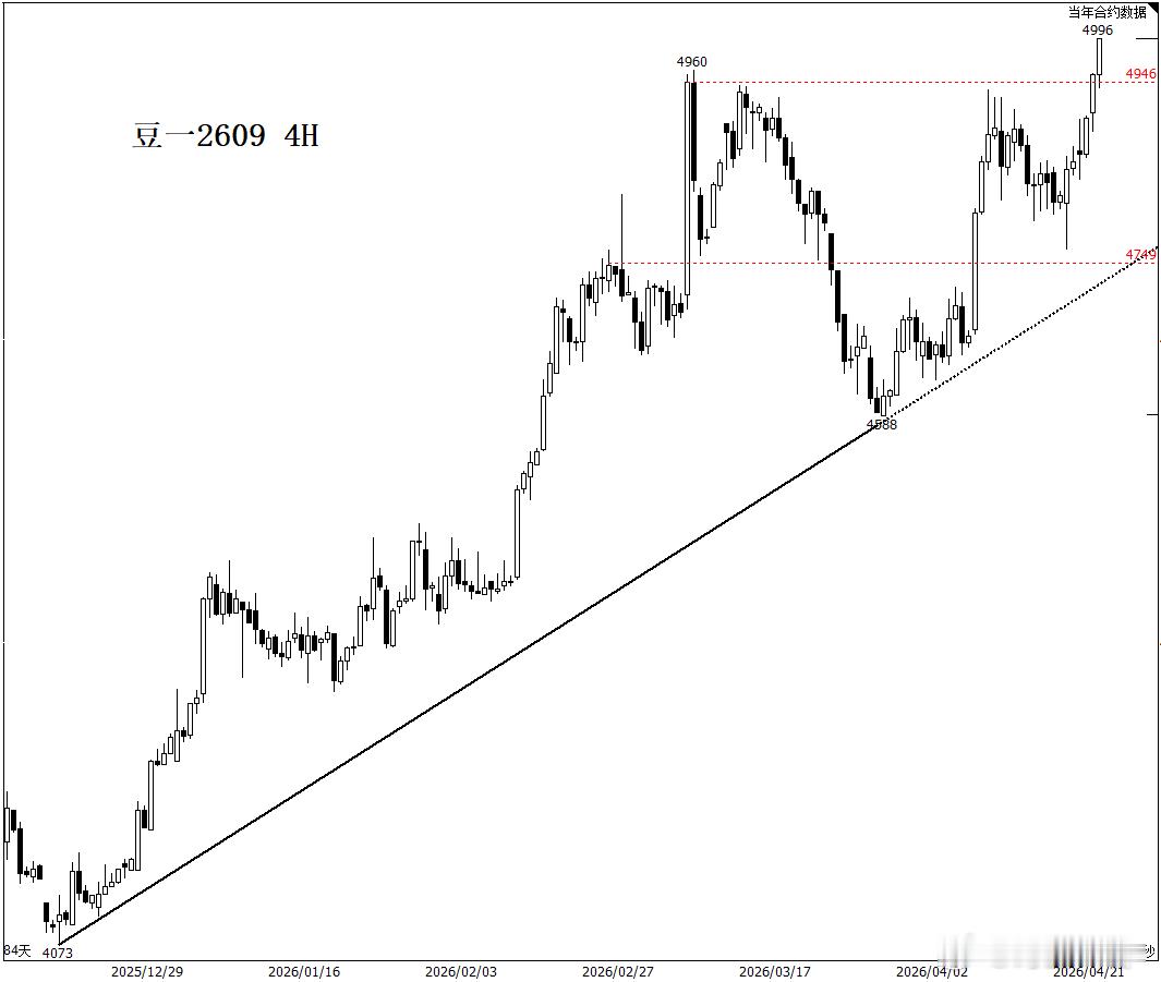 豆一 轮番接力，农产品板块下午诞生了新的王者。期货