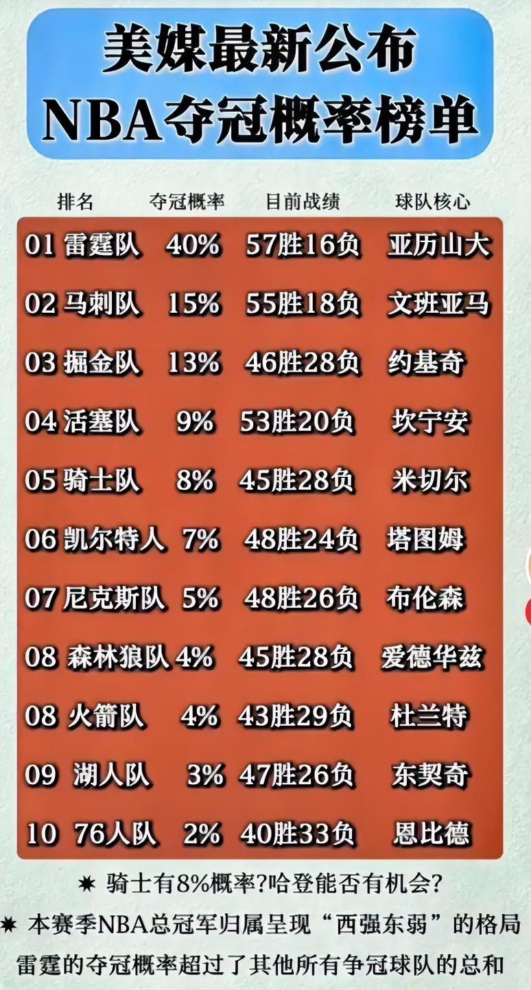 近日，根据美媒最新出炉的NBA夺冠概率榜单，雷霆高居第一名，火箭队仅仅排在第八名