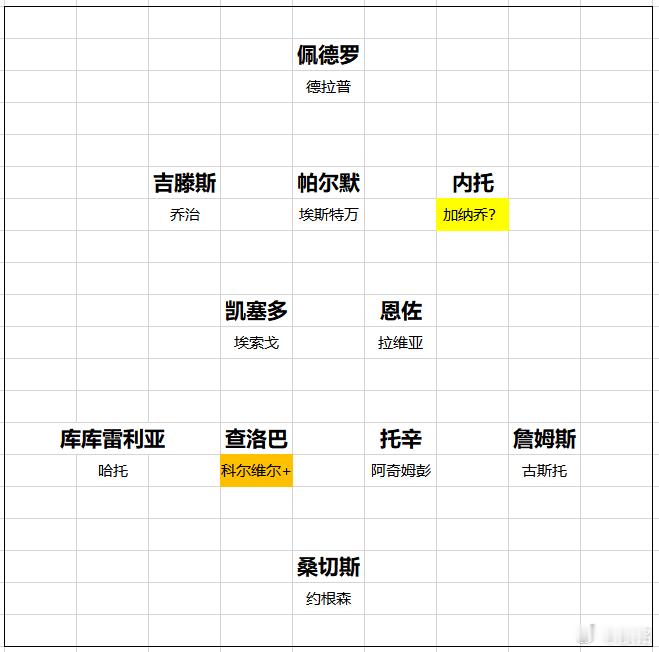 切尔西 能跟阿森纳二阵相媲美的，只有切尔西。就说这右边后卫古斯托或者后腰拉维亚，