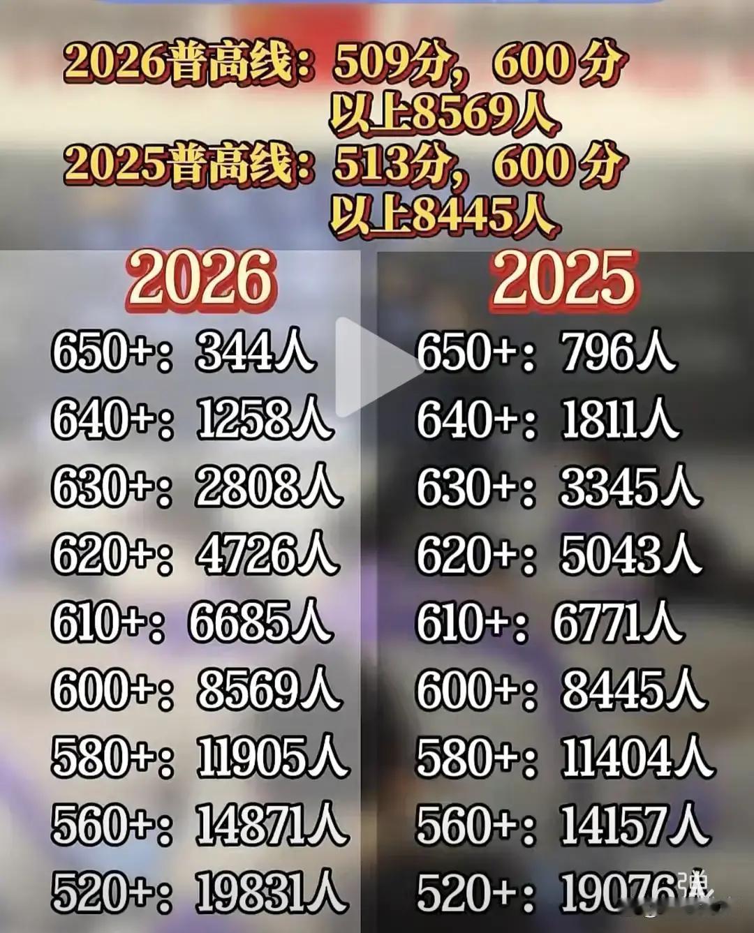 成都中考509分线下调4分，高分段却少了452人，家长该盯的不是普高线

 
 