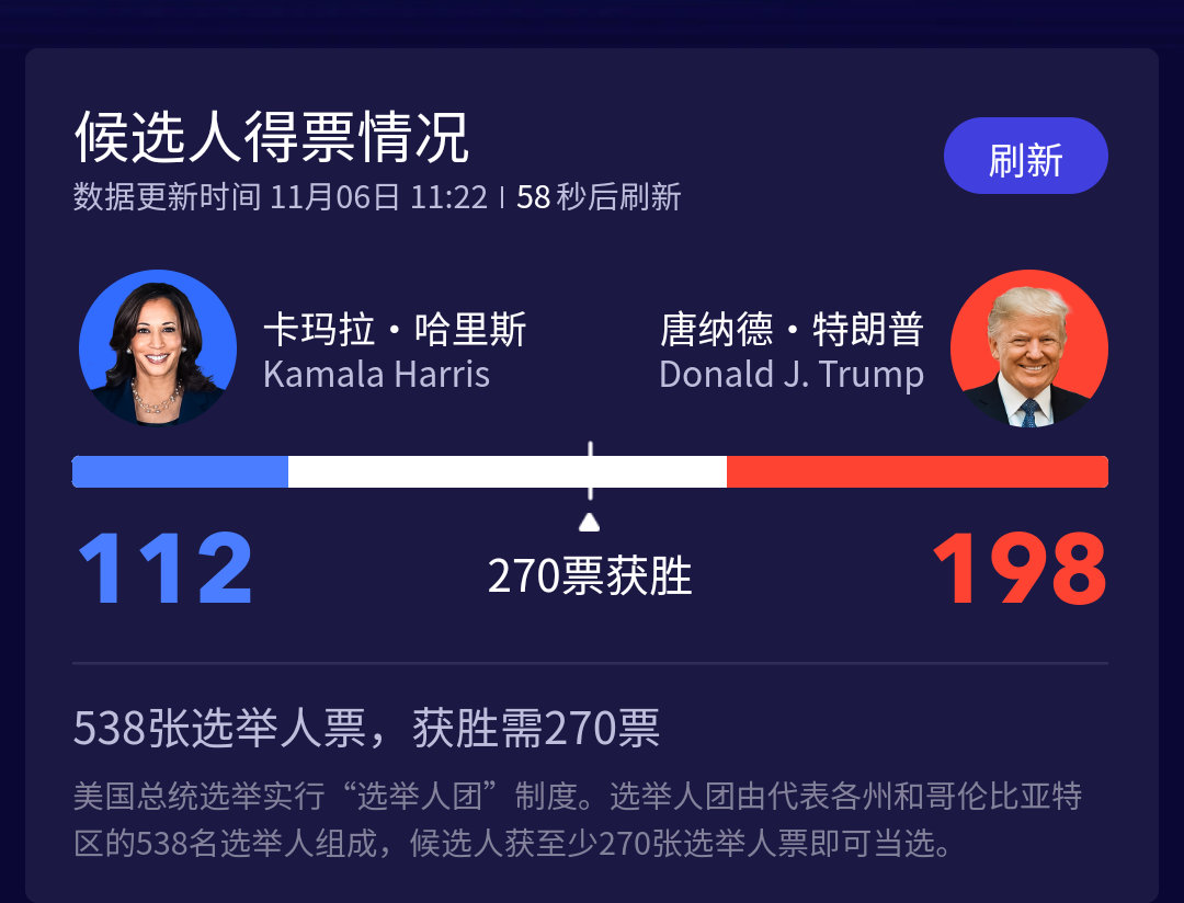 上班摸鱼看老美选举… 
