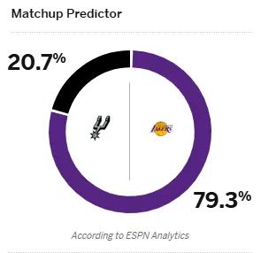 明天 NBA 常规赛，湖人主场迎战马刺，ESPN 预测湖人胜率高达 79.3%，