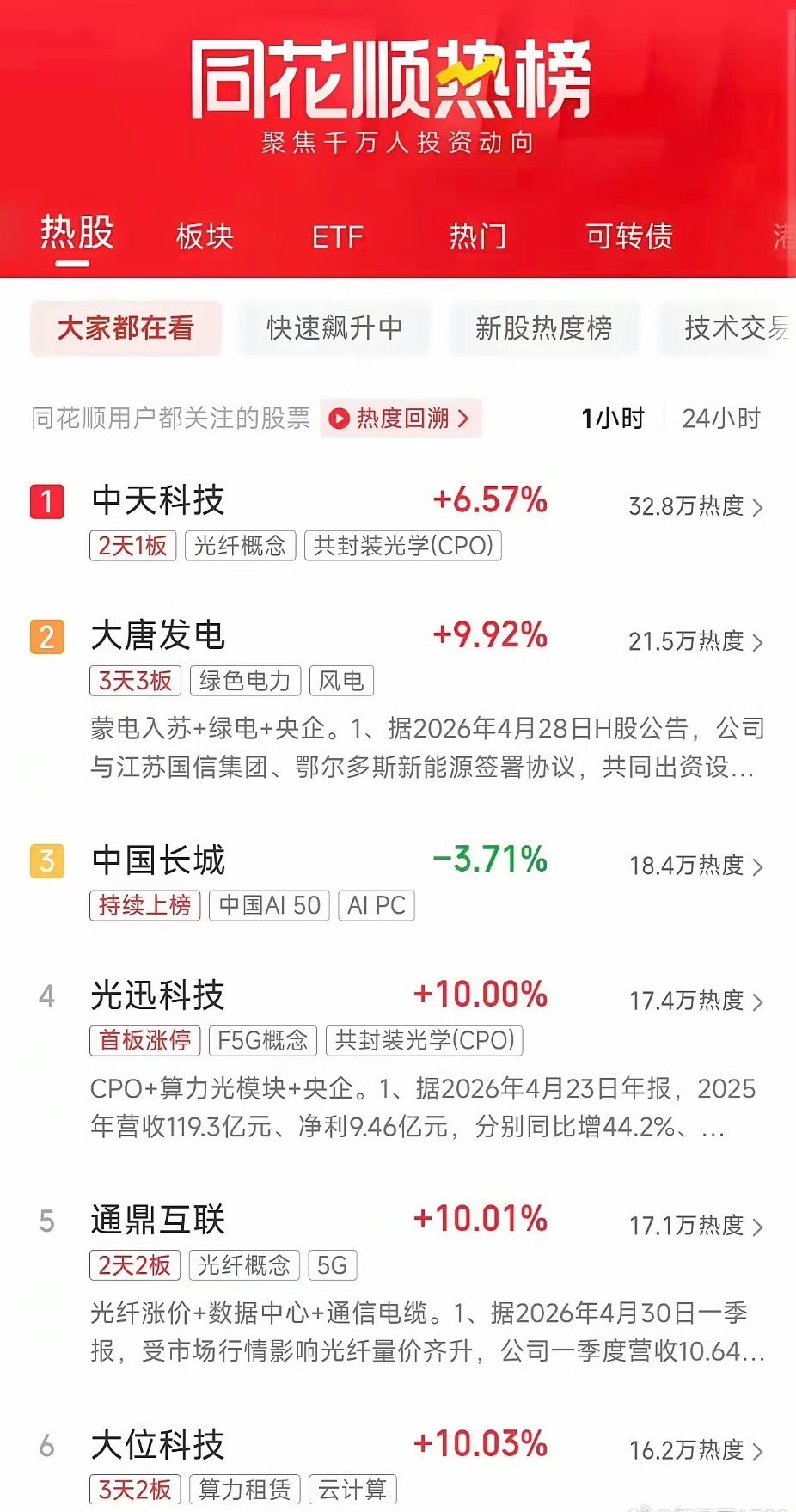 周末A股人气榜速览｜算力光纤全线爆发，绿电、航天双线共振1、中天科技光纤+CPO