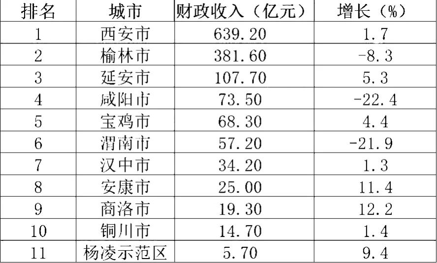 这才是陕西省各地
最新的实力排行：咸阳退居第4，渭南第6，铜川市并不是最后
在不