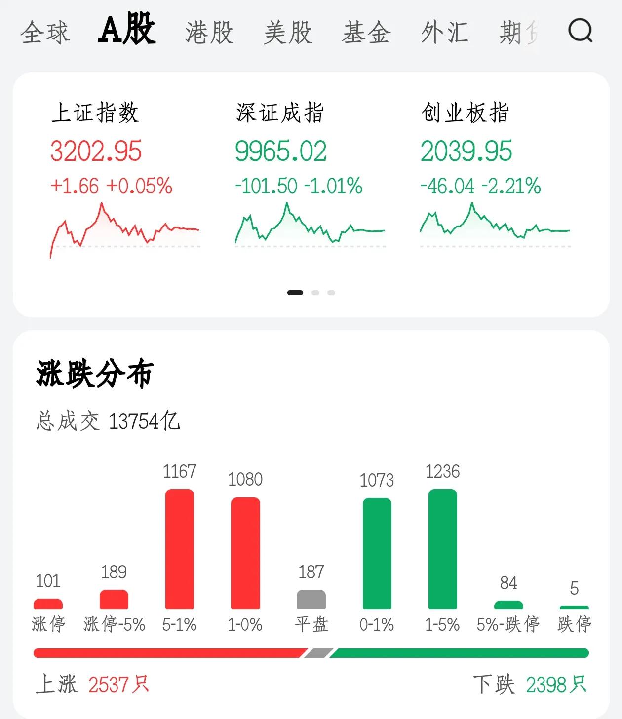 大A缩量震荡，你该何去何从？

       大A今天大幅缩水，一个交易日的时间