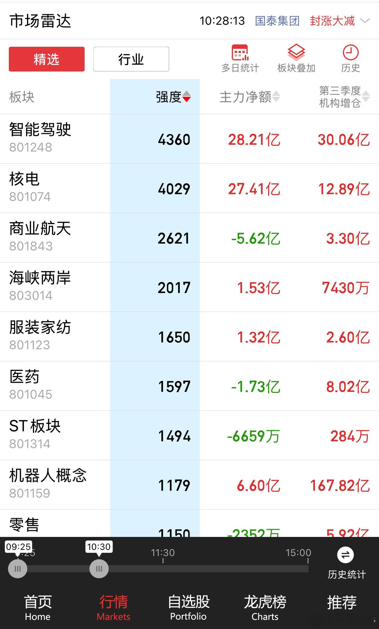 光这个轮动速度怎么追啊 