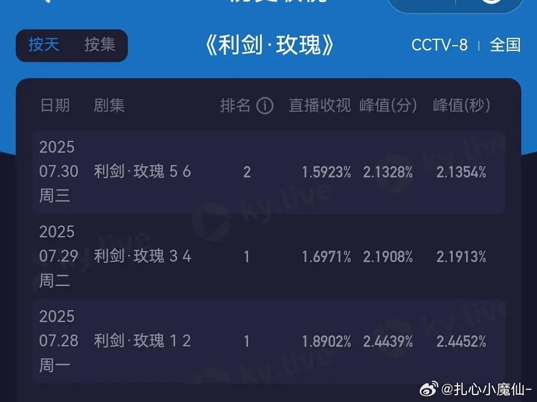 利剑玫瑰，收视跌了，双平台热度是上涨的，昨天播放量应该有2600上下 ​​​