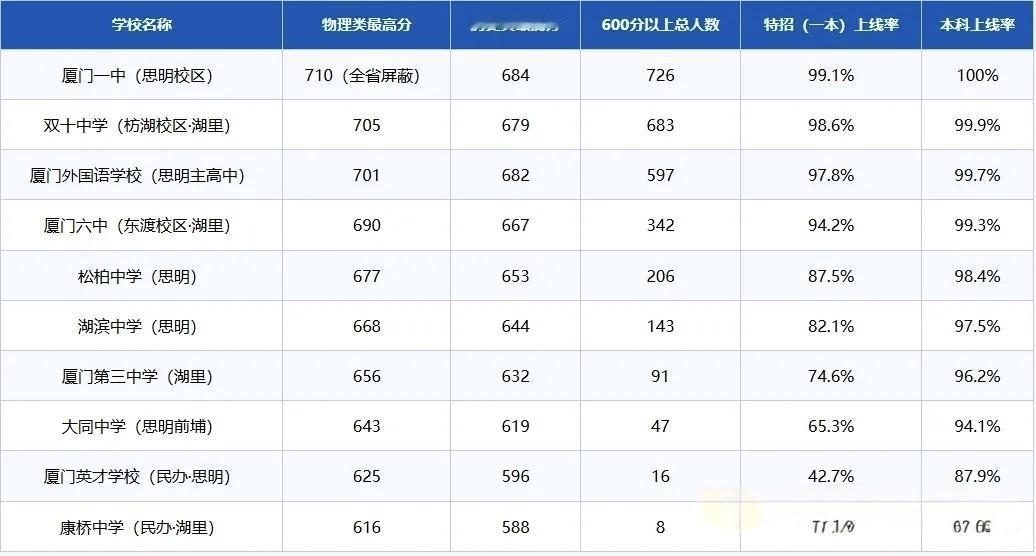 厦门高中2026高考成绩统计，这两年厦门高考成绩是福建省最好的，各个中学都有不错