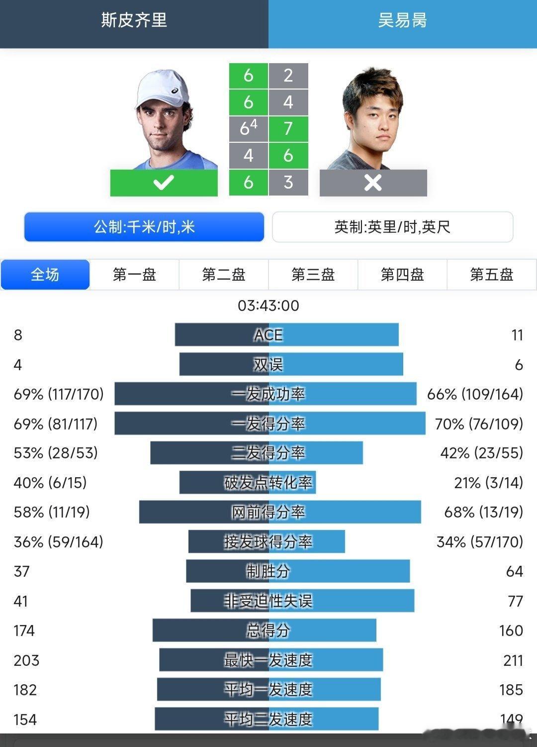 澳网2026 男单第二轮吴易昺🇨🇳2-6/4-6/7-6(4)/6-4/3-