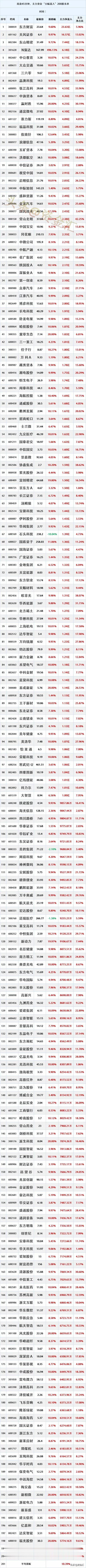 尾盘愤怒加仓抄底，10月31日尾盘45分钟，主力资金“大幅买入”top200股名