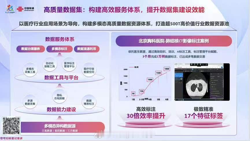 数智医疗乘风下乡 看到联通与北京胸科医院共同完成2万例肺结核CT精标注，让人感触
