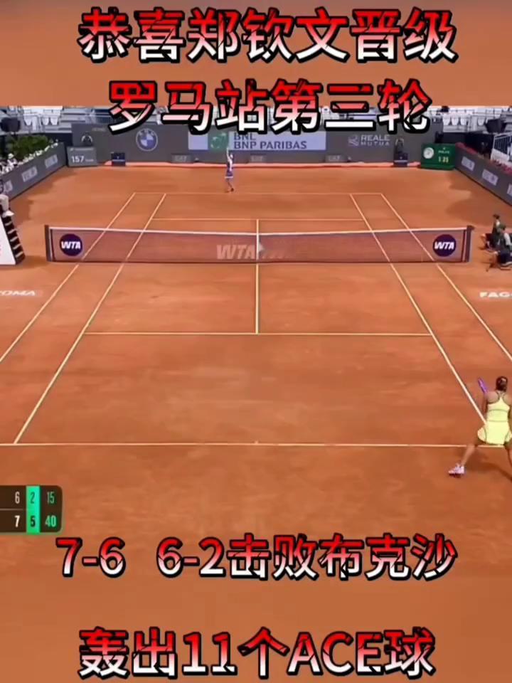 恭喜郑钦文晋级罗马站第三轮，7-6 6-2击败布克沙，轰出11个ACE球。