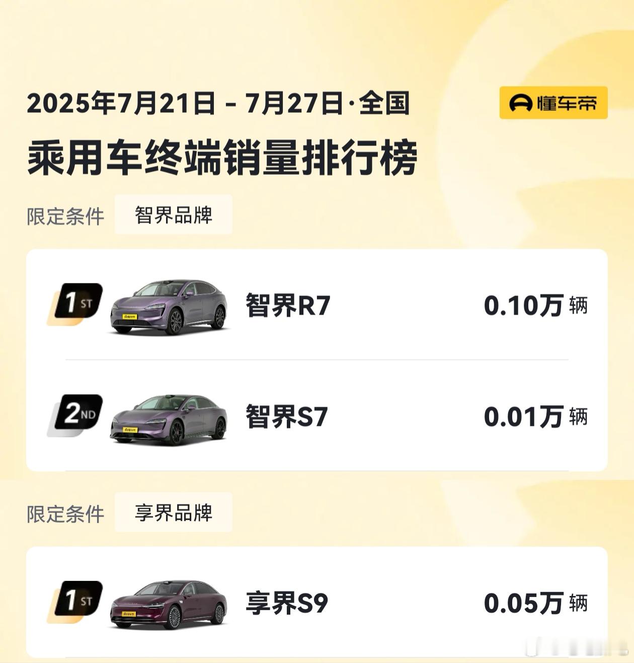 马卡边角料最喜欢喷奇瑞给智界拆台，但过去两周智界可是一直比享界卖的好，同样是销量