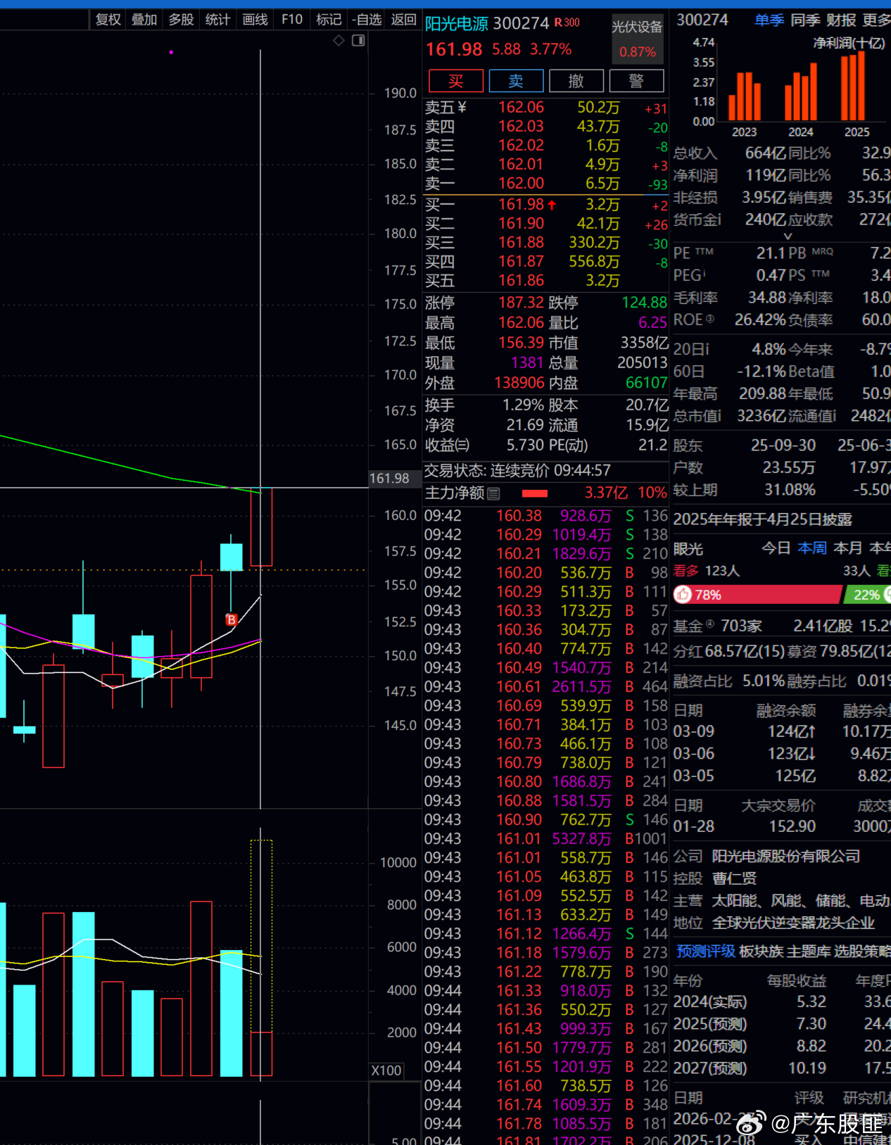 阳光电源  今天还是不错的！！加油！！！期待能突破5% 