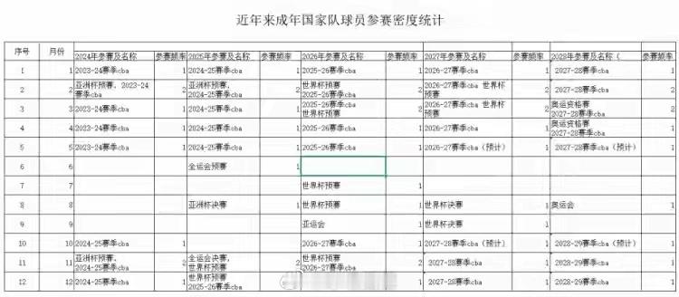 男篮少则8个月多则全年无休中国男篮近些年面临的赛事密度 盘点中国男篮成员近些年面
