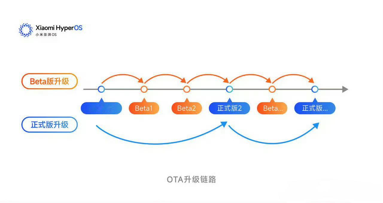 小米澎湃OS2  除了Xiaomi14、Xiaomi 15系列，大家收到哪个包就