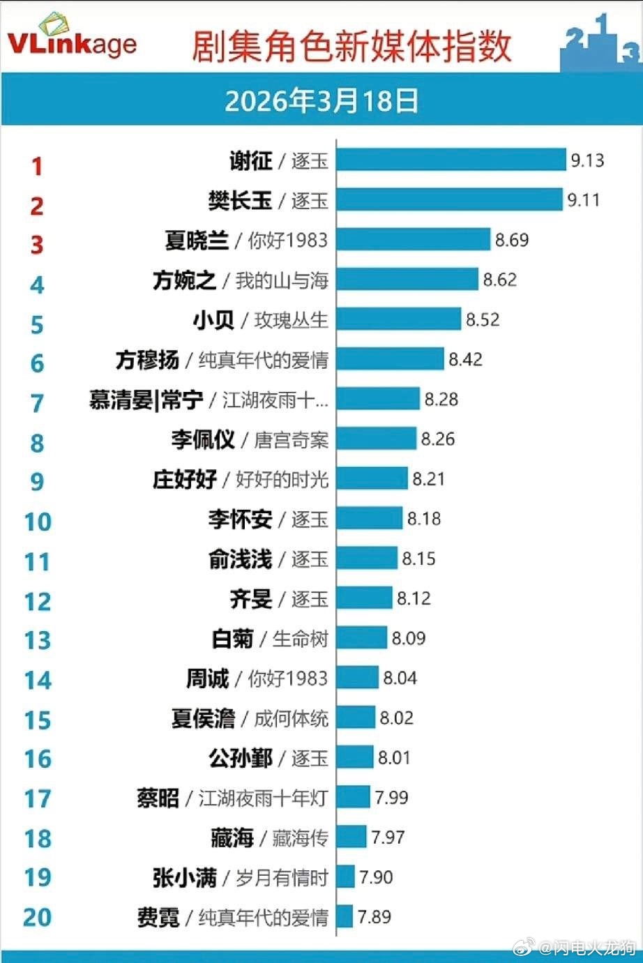 3月18日剧集角色新媒体指数出炉！《逐玉》霸榜太狠了🔥VLinkage最新数据