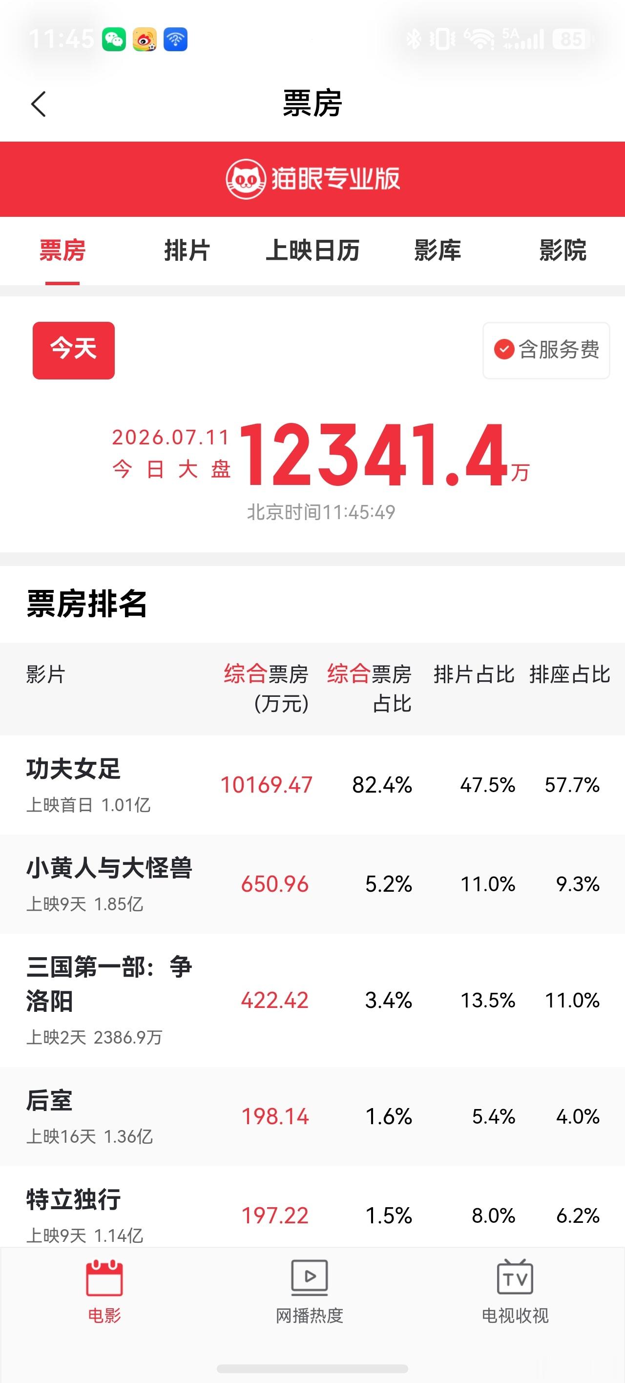 功夫女足票房已经突破1亿啦，预估38亿