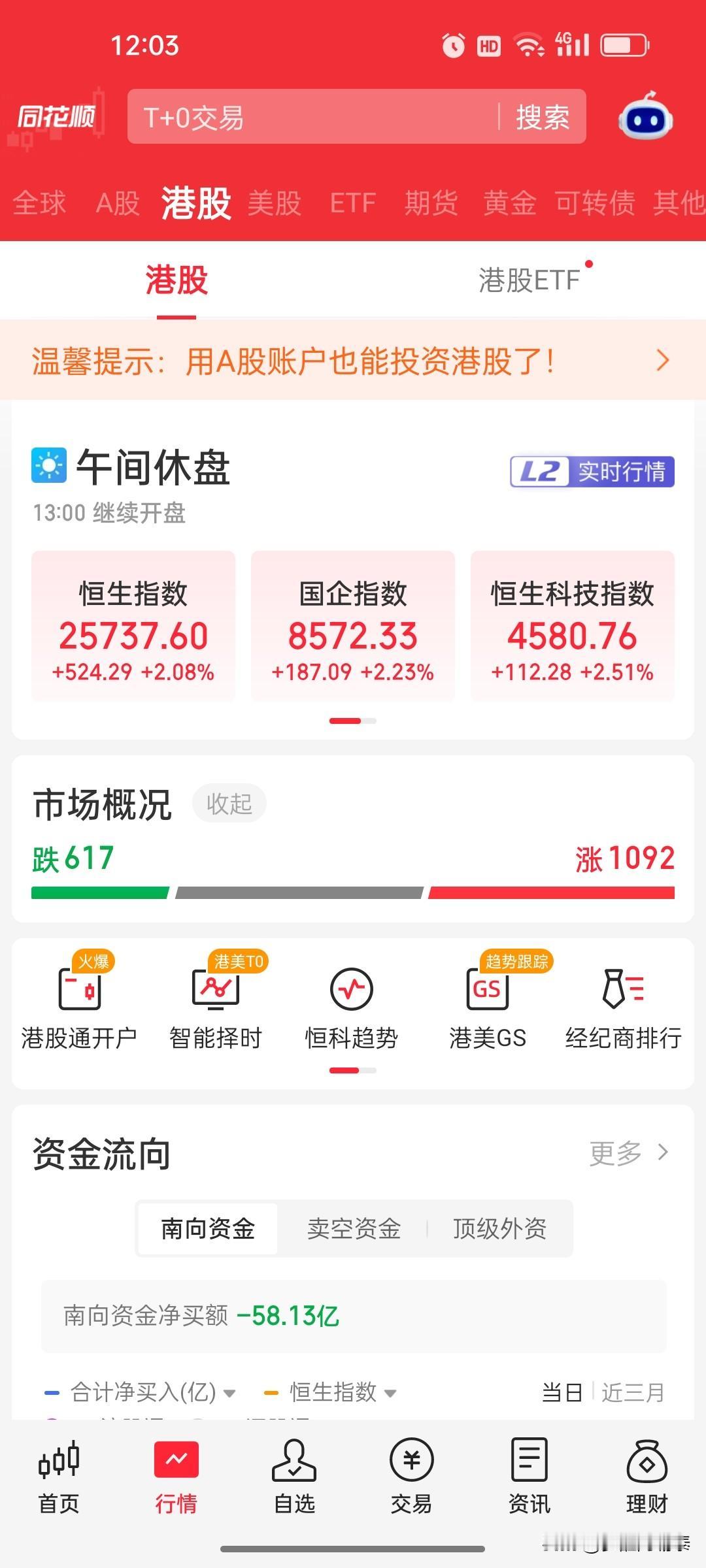 2026年9月4日 港股午盘复盘：恒生科技指数大涨2.85%，AI软件与营销板块