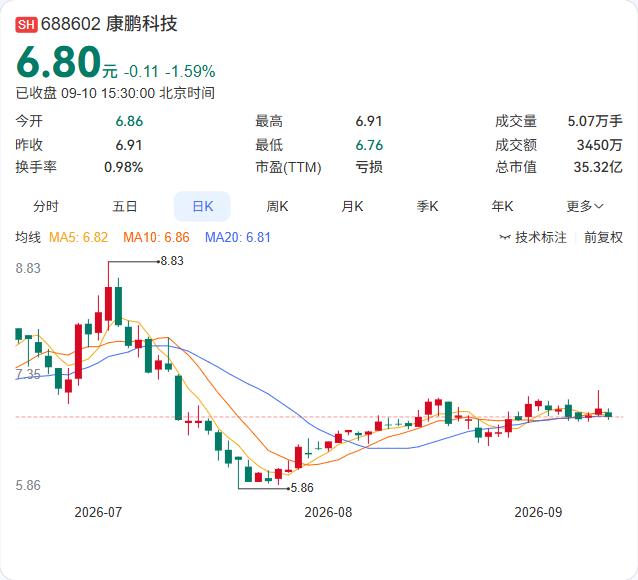 康鹏科技上半年营收3.11亿元，同比降28.72%，归母净利润由盈转亏至亏损0.