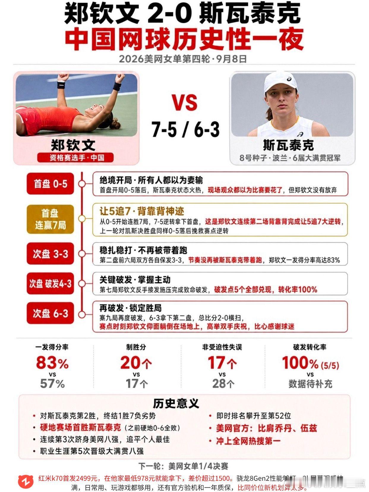 中国网球历史性一夜！首局0-5落后，连赢7局逆转郑钦文 斯瓦泰克 美网  反转 