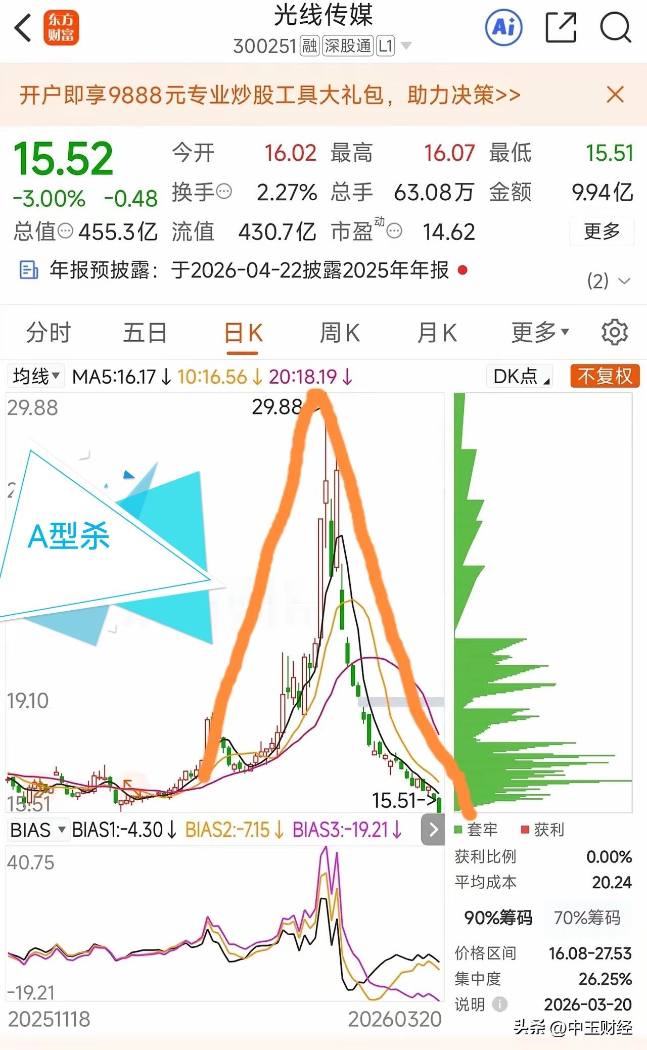 【A股】典型的A型杀跌态势，且随着这类股票的出现，品种杀跌情况会持续扩散。投资者