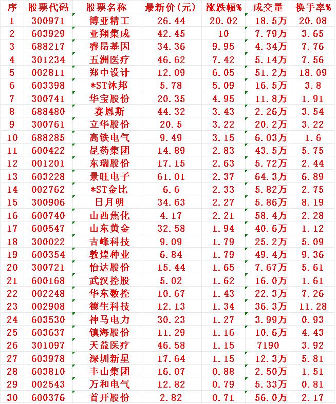8月26日，KDJ日线金叉的30名单汇总

1 博亚
2 亚翔
3 睿昂
4 五