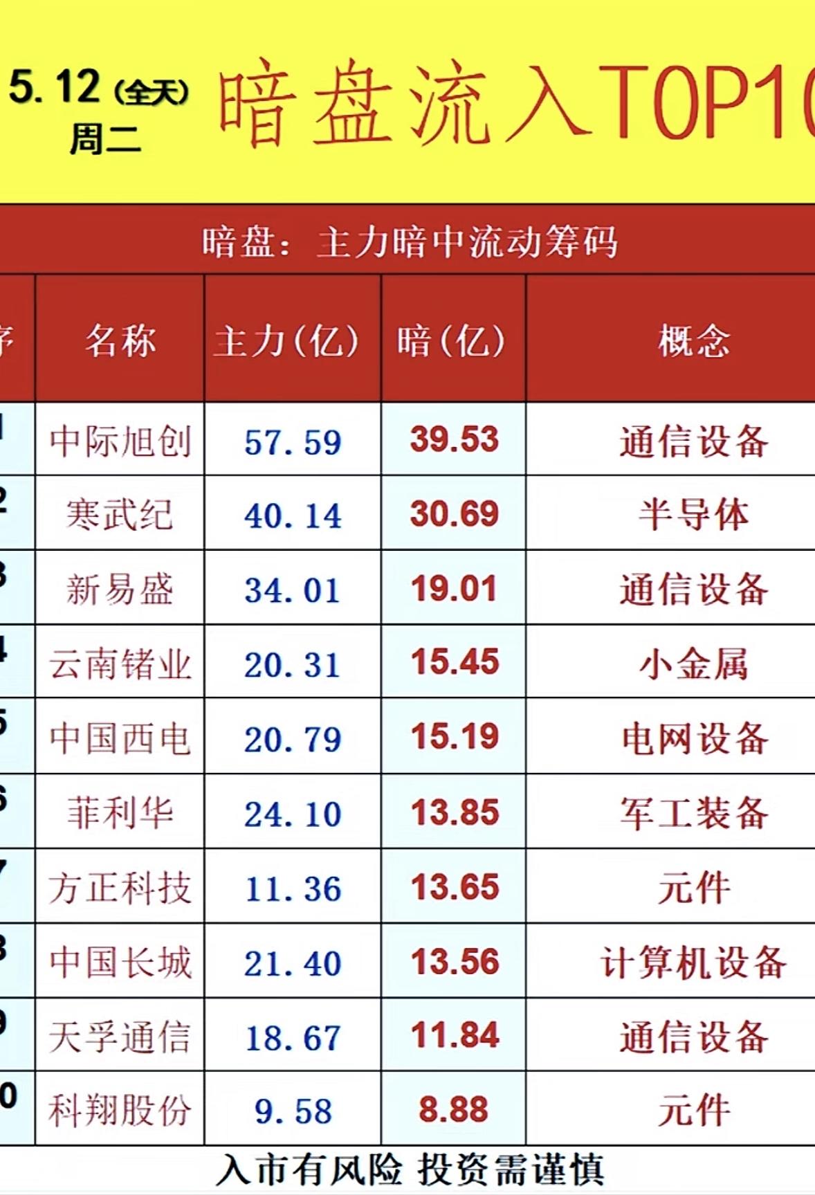 5月13日周三暗盘隔夜挂单排行榜揭晓

5月13日股市暗盘有不少看点。全市场暗盘