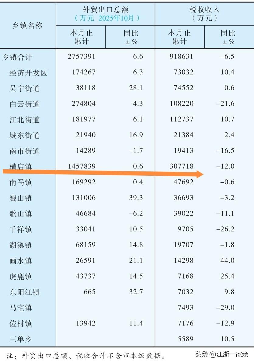 很多人觉得是东阳市成就了横店镇，当然，横店镇对于东阳市来说，或许也是其他乡镇无法