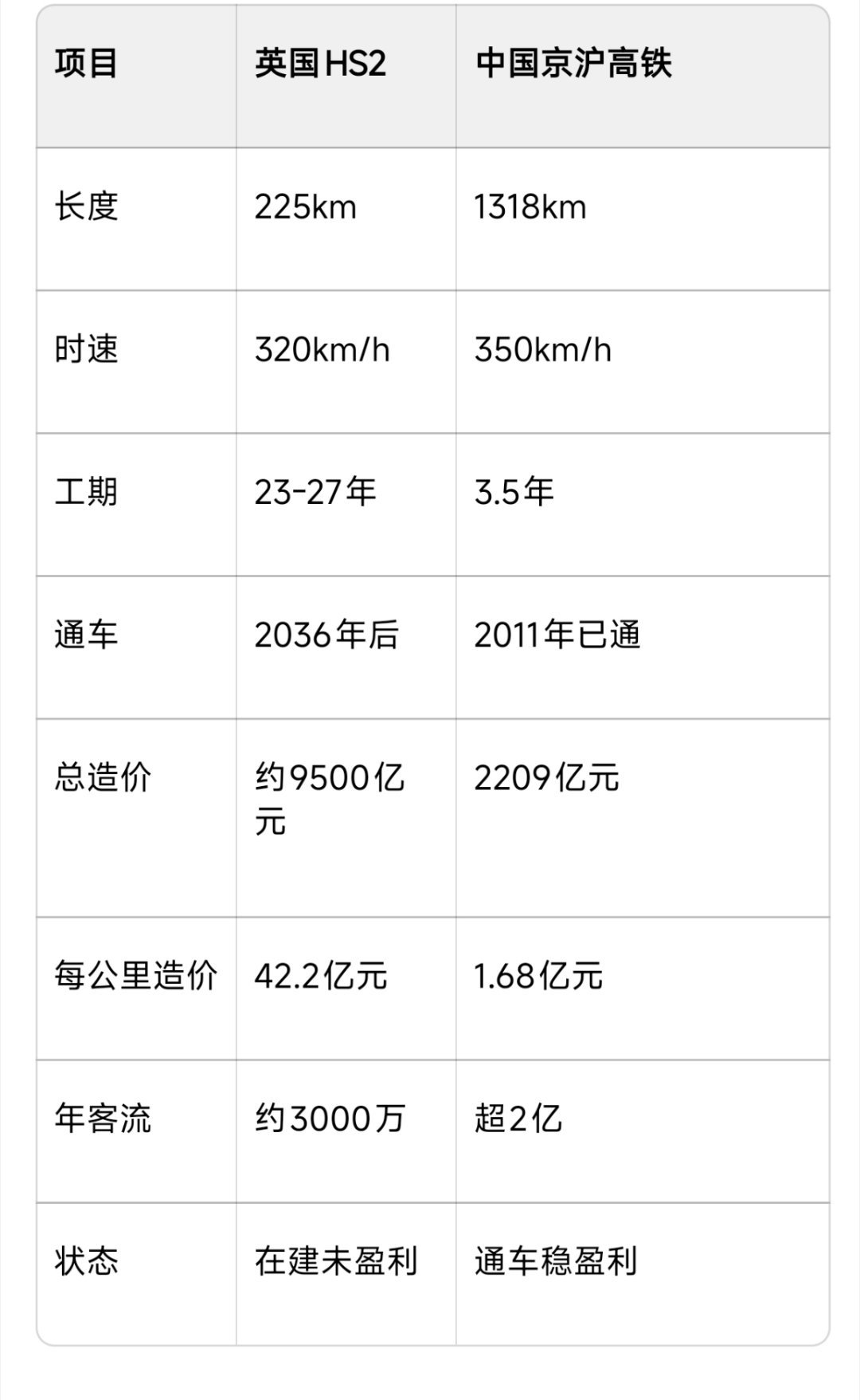 寰球镜头高铁 英国高铁2号线造价飙至1020亿英镑，通车推迟至2039年，这不是