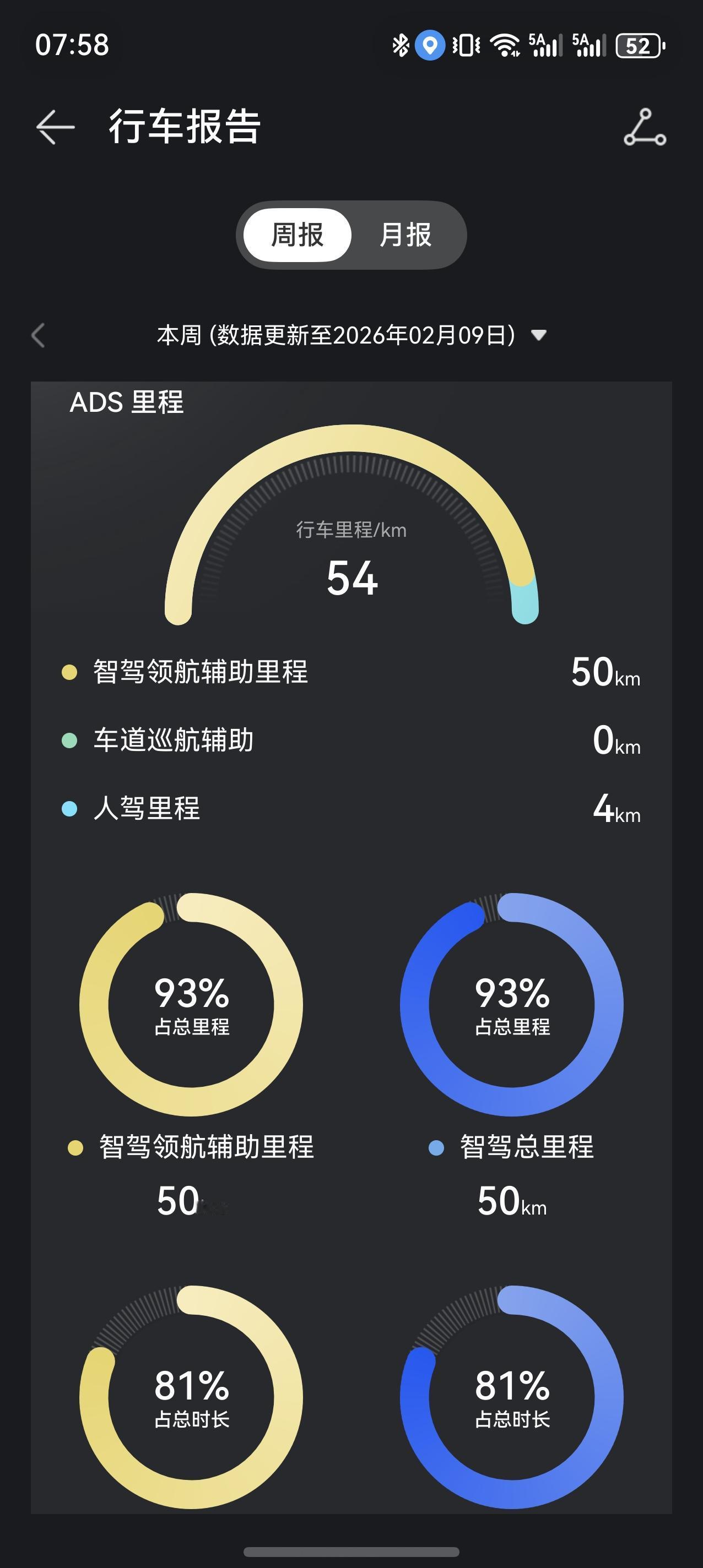本周一单日智驾里程首次突破90%，上周更新ADS4.1以后是86%，越用越熟悉，