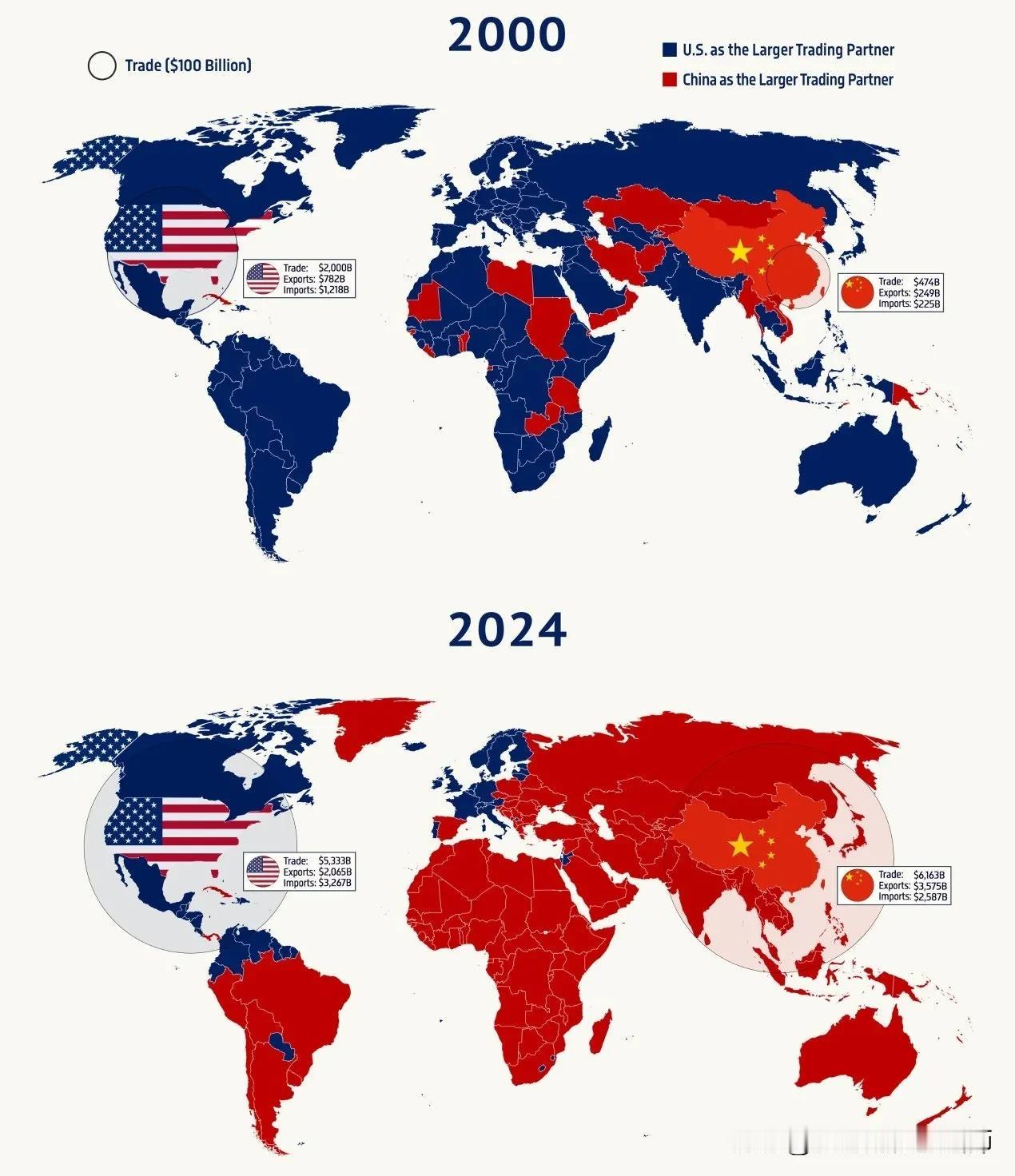 2000年时，美国还是世界上大多数国家最大的贸易伙伴！短短二十几年时间，中国就已