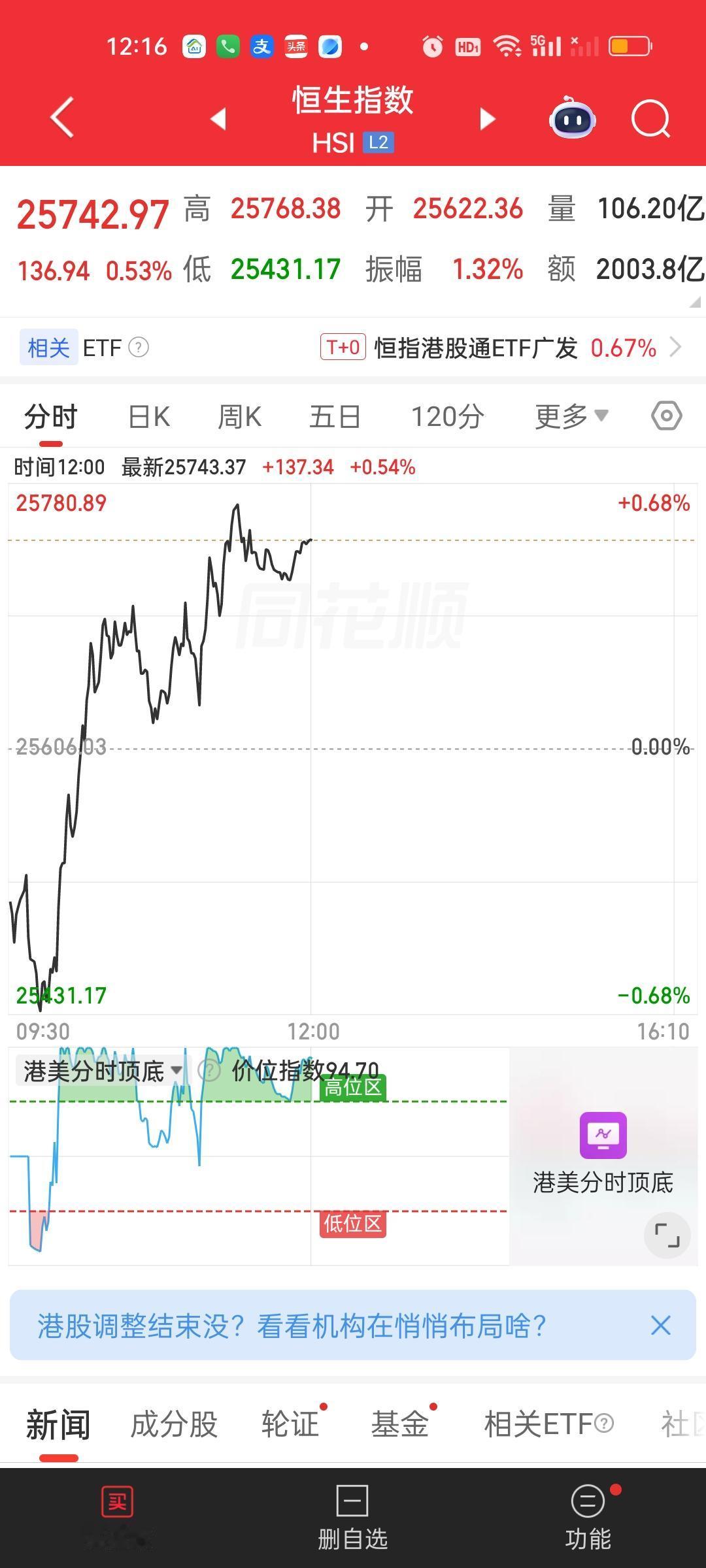 港股今天低开高走，走势和我们完全不同。我们中午收盘后还在上攻，走的是异常强势。不