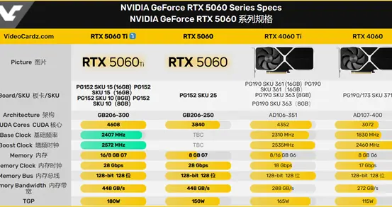 RTX5060Ti完整参数曝光！有望4月16发布